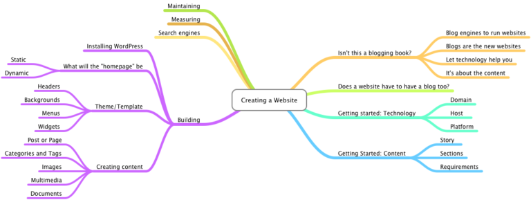 Monday Tip: Easy Outlines with Mind Maps